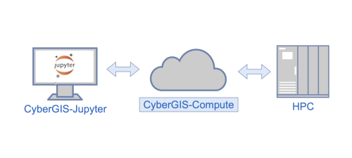 A diagram illustrating that CyberGIS-Compute functions as a bridge between CyberGIS-Jupyter and High Performance Computing resources.